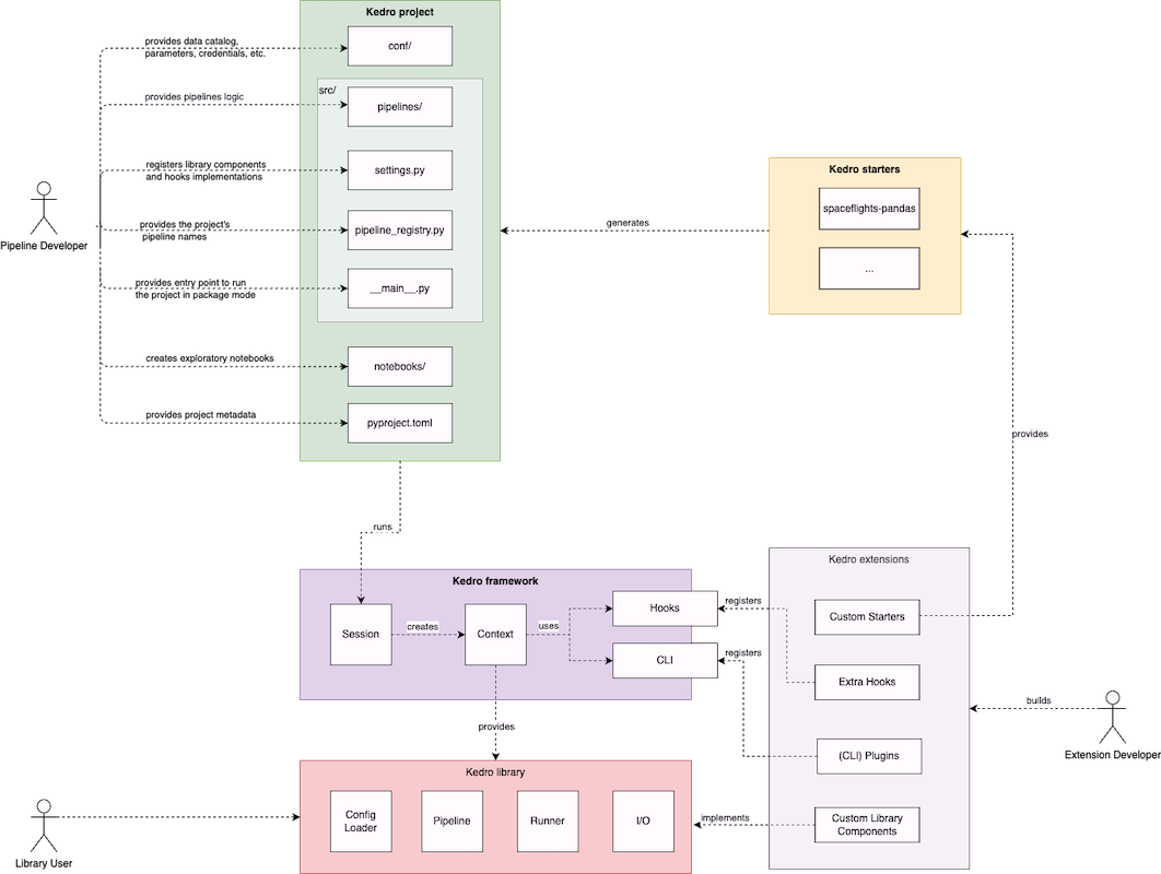 Kedro architecture diagram