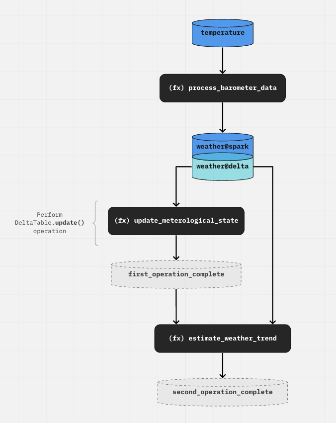 Spark and Delta Lake workflow